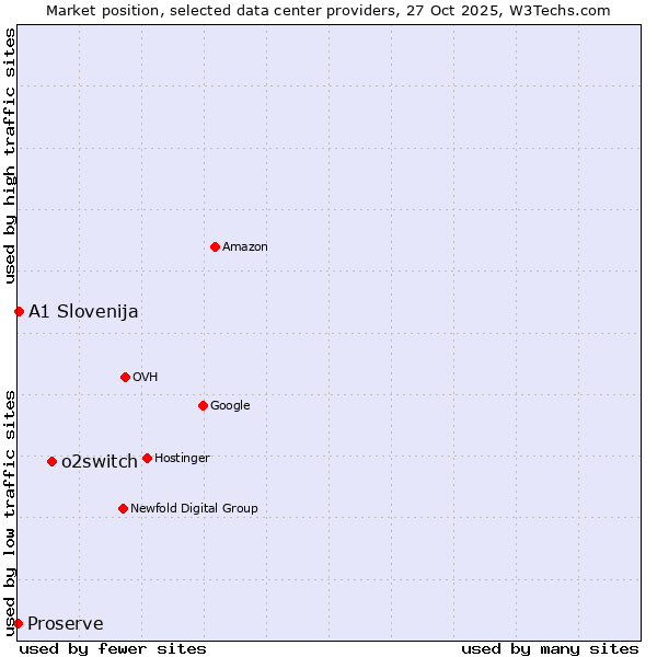 Market position of o2switch vs. A1 Slovenija vs. Proserve