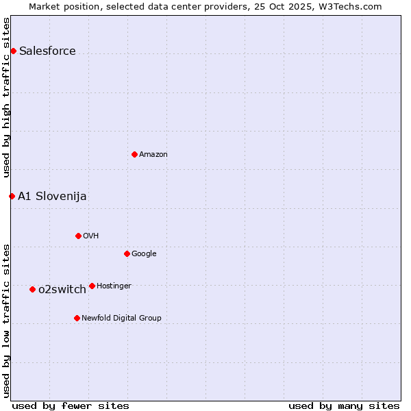 Market position of o2switch vs. Salesforce vs. A1 Slovenija