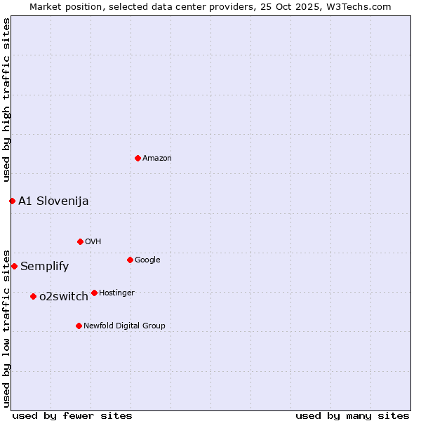 Market position of o2switch vs. Semplify vs. A1 Slovenija