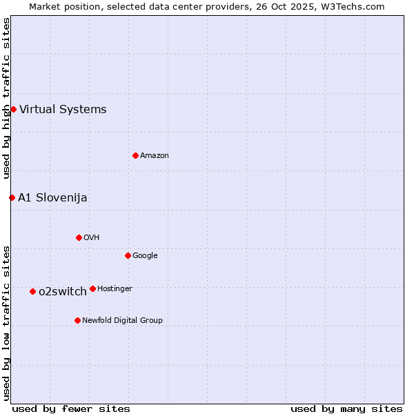 Market position of o2switch vs. Virtual Systems vs. A1 Slovenija