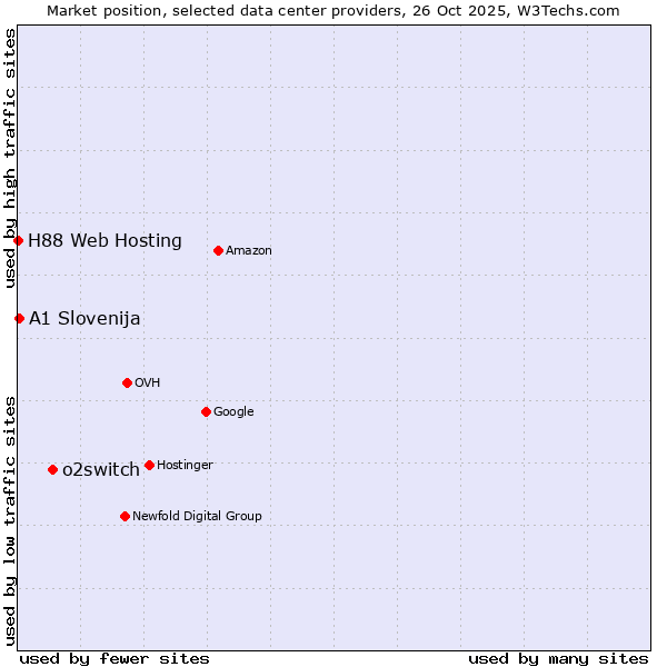Market position of o2switch vs. A1 Slovenija vs. H88 Web Hosting