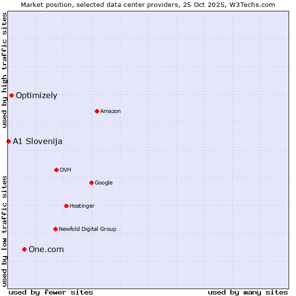 Market position of One.com vs. Optimizely vs. A1 Slovenija