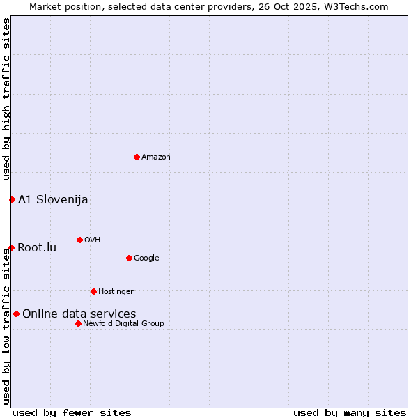 Market position of Online data services vs. A1 Slovenija vs. Root.lu
