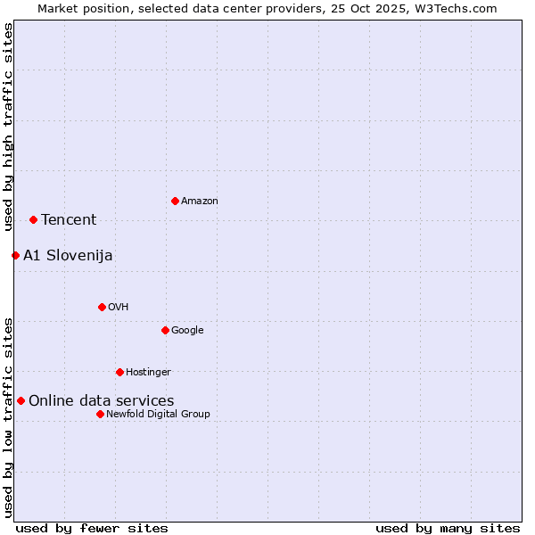 Market position of Tencent vs. Online data services vs. A1 Slovenija