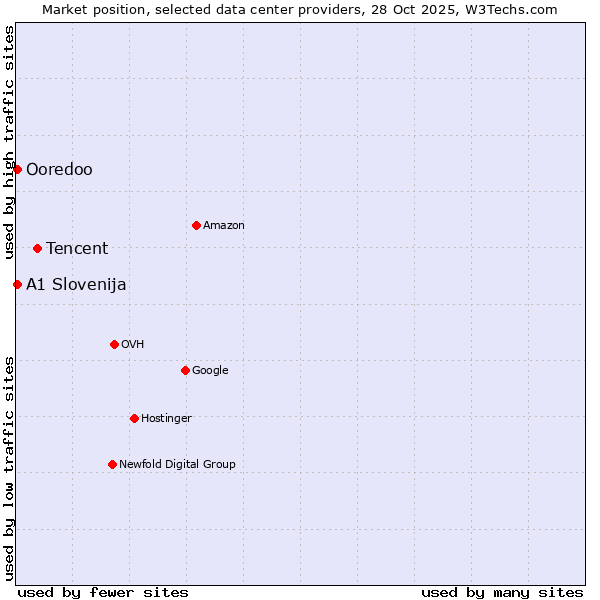 Market position of Tencent vs. Ooredoo vs. A1 Slovenija
