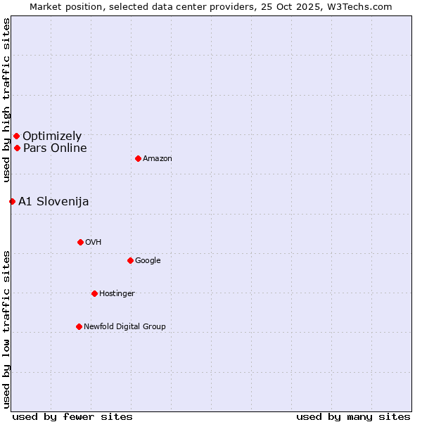 Market position of Pars Online vs. Optimizely vs. A1 Slovenija