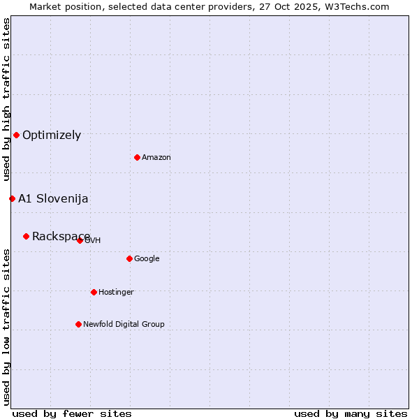 Market position of Rackspace vs. Optimizely vs. A1 Slovenija