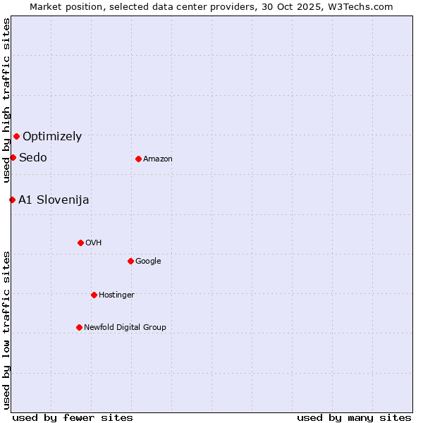 Market position of Optimizely vs. Sedo vs. A1 Slovenija