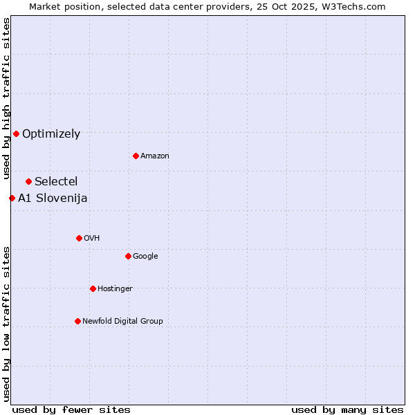 Market position of Selectel vs. Optimizely vs. A1 Slovenija