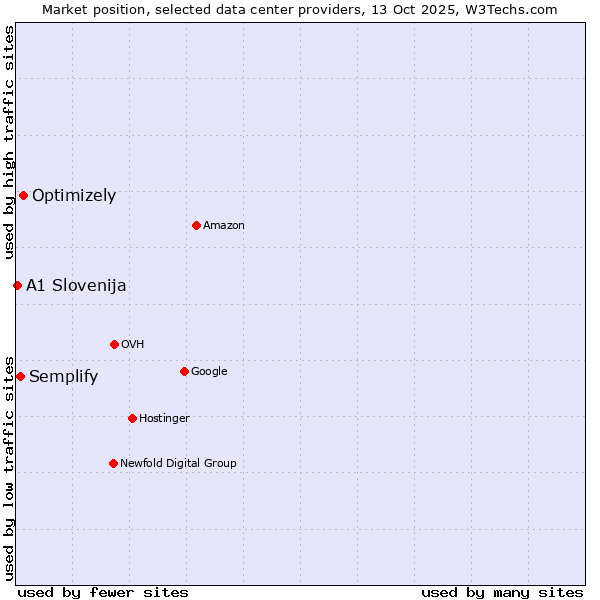 Market position of Optimizely vs. Semplify vs. A1 Slovenija