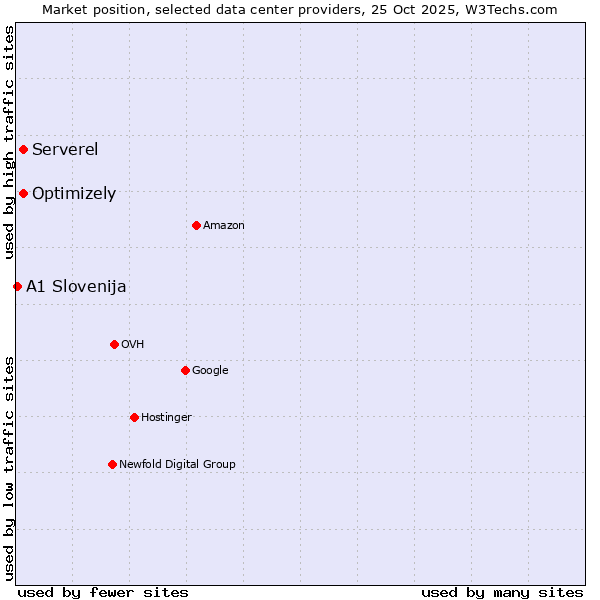 Market position of Serverel vs. Optimizely vs. A1 Slovenija