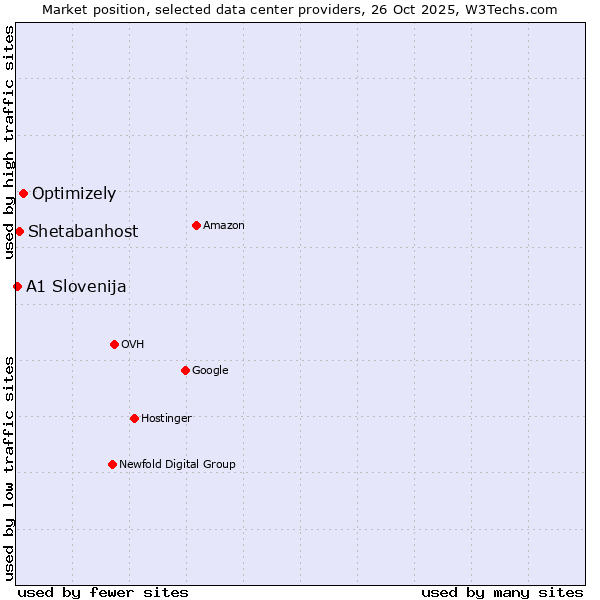 Market position of Optimizely vs. Shetabanhost vs. A1 Slovenija