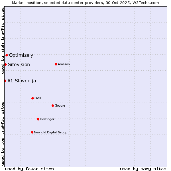 Market position of Optimizely vs. Sitevision vs. A1 Slovenija