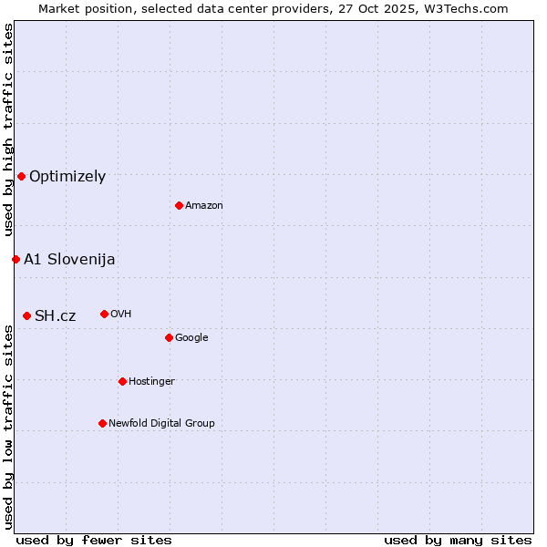 Market position of SH.cz vs. Optimizely vs. A1 Slovenija