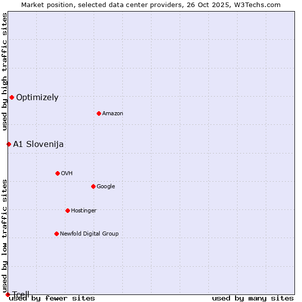 Market position of Optimizely vs. A1 Slovenija vs. Tcell