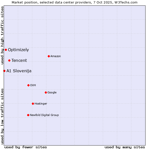Market position of Tencent vs. Optimizely vs. A1 Slovenija