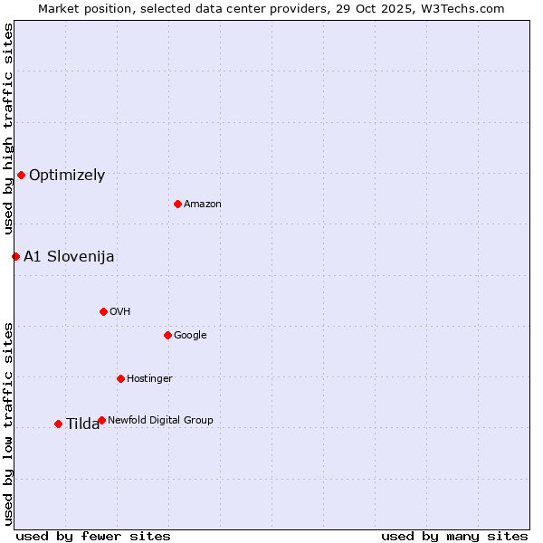 Market position of Tilda vs. Optimizely vs. A1 Slovenija