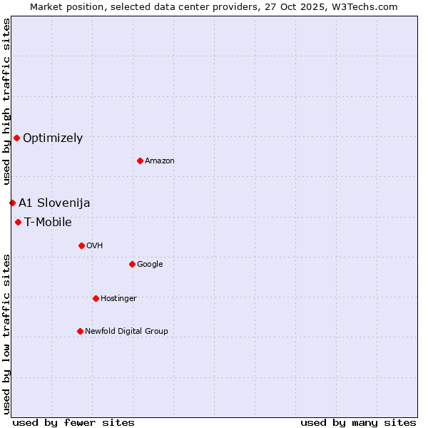 Market position of T-Mobile vs. Optimizely vs. A1 Slovenija