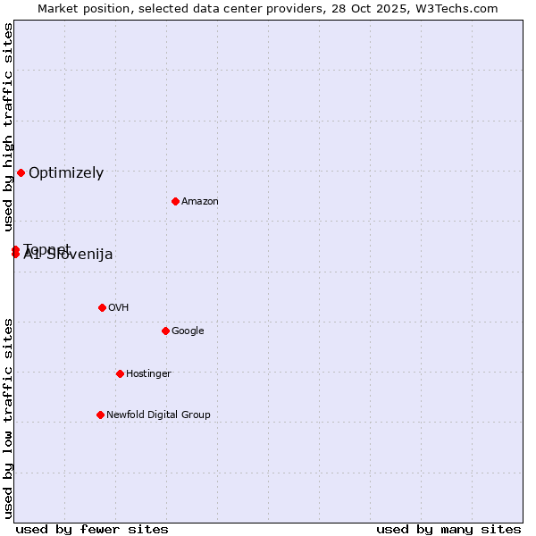 Market position of Optimizely vs. Topnet vs. A1 Slovenija