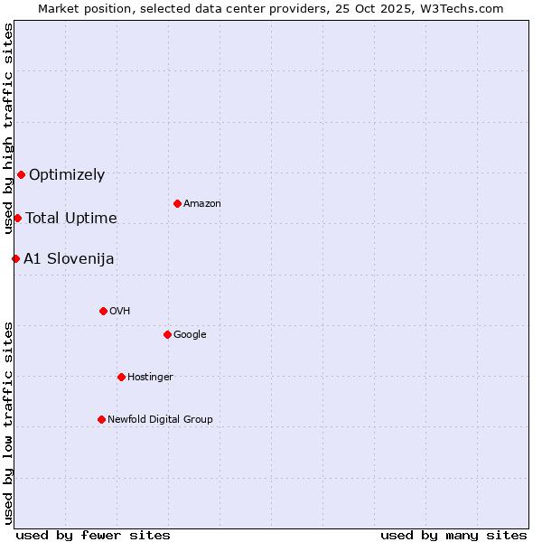 Market position of Optimizely vs. Total Uptime vs. A1 Slovenija