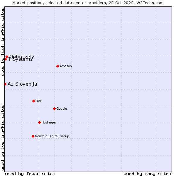 Market position of Optimizely vs. T-Systems vs. A1 Slovenija