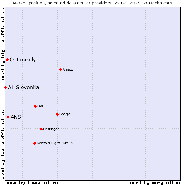 Market position of ANS vs. Optimizely vs. A1 Slovenija