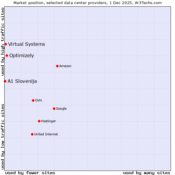 Market position of Optimizely vs. Virtual Systems vs. A1 Slovenija