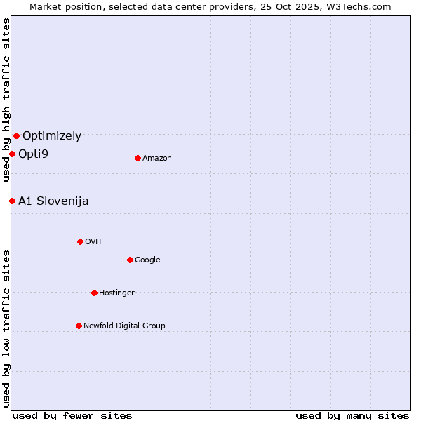 Market position of Optimizely vs. Opti9 vs. A1 Slovenija