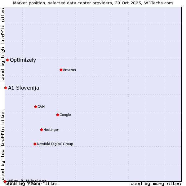 Market position of Optimizely vs. A1 Slovenija vs. Wire & Wireless