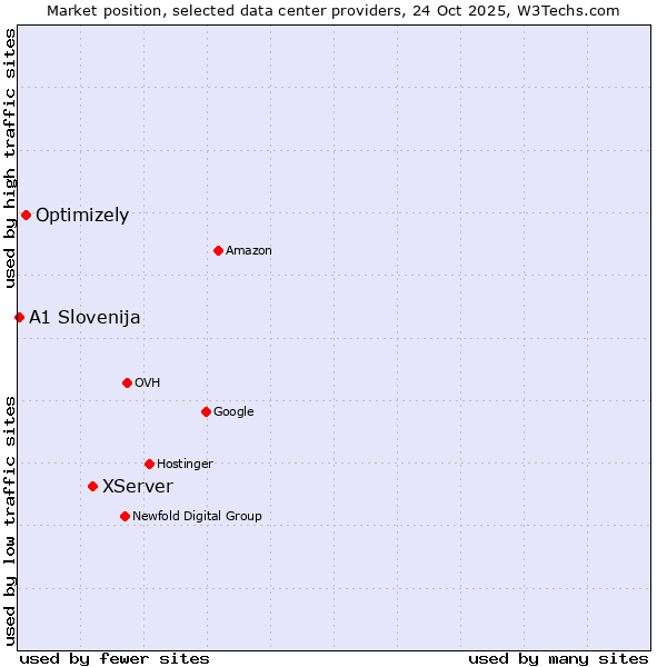 Market position of XServer vs. Optimizely vs. A1 Slovenija