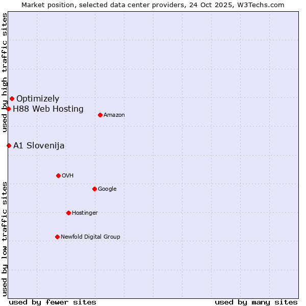 Market position of Optimizely vs. A1 Slovenija vs. H88 Web Hosting