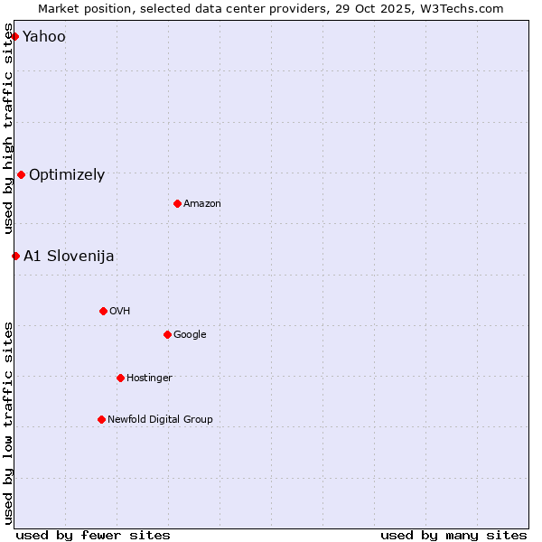 Market position of Optimizely vs. A1 Slovenija vs. Yahoo