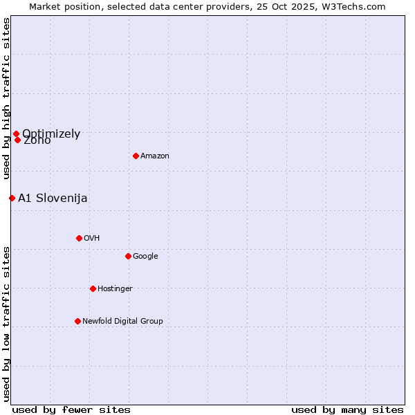 Market position of Zoho vs. Optimizely vs. A1 Slovenija