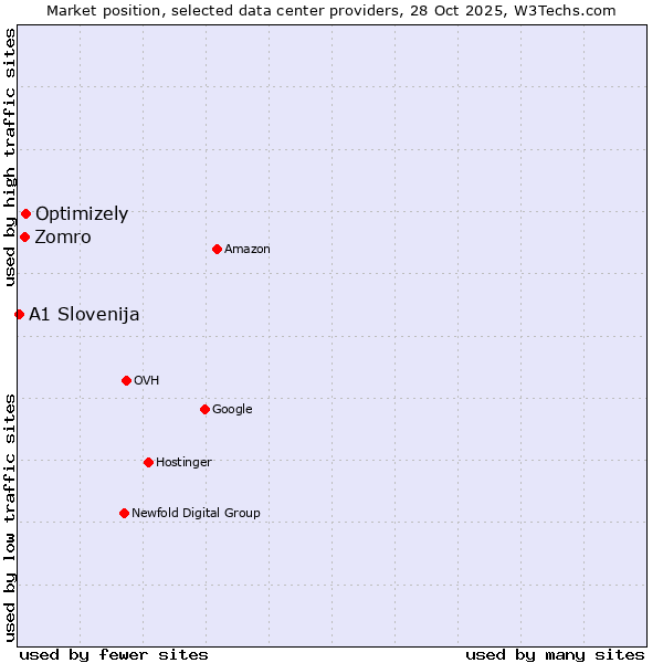Market position of Optimizely vs. Zomro vs. A1 Slovenija