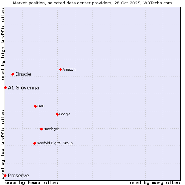 Market position of Oracle vs. A1 Slovenija vs. Proserve