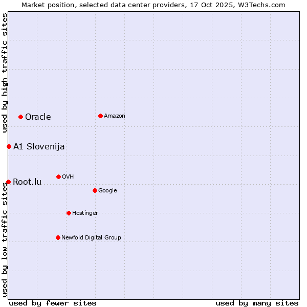 Market position of Oracle vs. A1 Slovenija vs. Root.lu