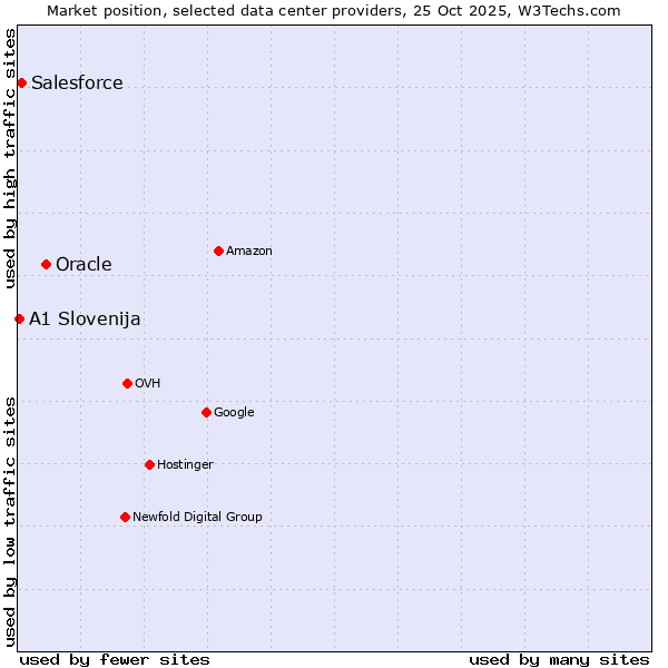 Market position of Oracle vs. Salesforce vs. A1 Slovenija