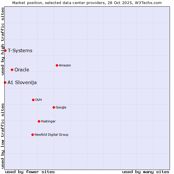 Market position of Oracle vs. T-Systems vs. A1 Slovenija