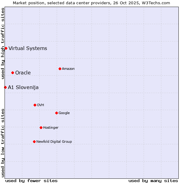 Market position of Oracle vs. Virtual Systems vs. A1 Slovenija