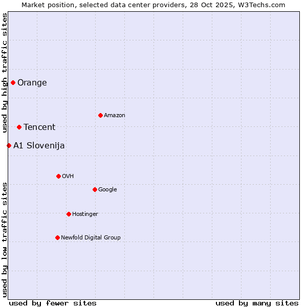 Market position of Tencent vs. Orange vs. A1 Slovenija