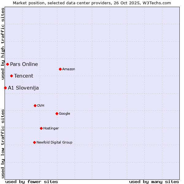 Market position of Tencent vs. Pars Online vs. A1 Slovenija