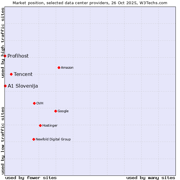 Market position of Tencent vs. A1 Slovenija vs. Profihost