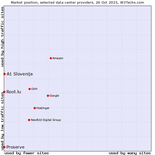 Market position of A1 Slovenija vs. Root.lu vs. Proserve