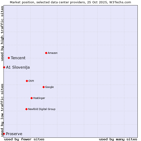 Market position of Tencent vs. A1 Slovenija vs. Proserve