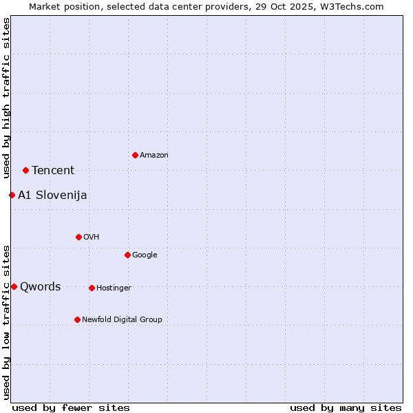 Market position of Tencent vs. Qwords vs. A1 Slovenija