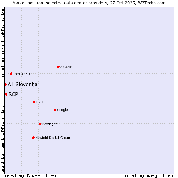 Market position of Tencent vs. RCP vs. A1 Slovenija