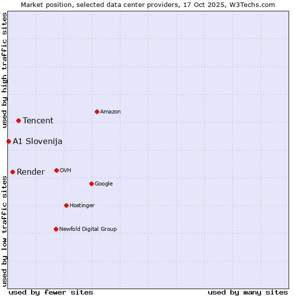 Market position of Tencent vs. Render vs. A1 Slovenija