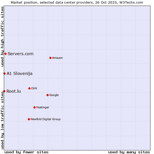 Market position of Servers.com vs. A1 Slovenija vs. Root.lu