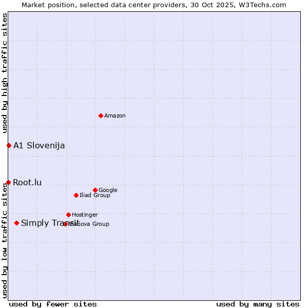 Market position of Simply Transit vs. A1 Slovenija vs. Root.lu