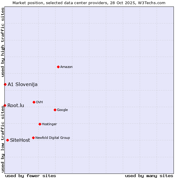 Market position of SiteHost vs. A1 Slovenija vs. Root.lu